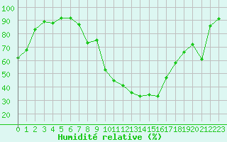 Courbe de l'humidit relative pour Reichenau / Rax