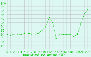 Courbe de l'humidit relative pour Cabestany (66)