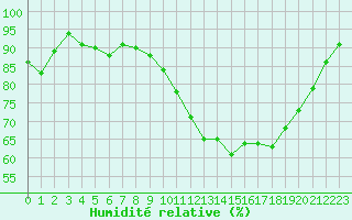 Courbe de l'humidit relative pour Auxerre-Perrigny (89)