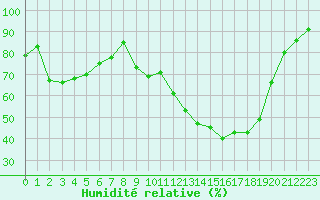 Courbe de l'humidit relative pour Christnach (Lu)