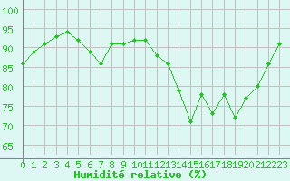 Courbe de l'humidit relative pour Renwez (08)