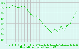 Courbe de l'humidit relative pour Remich (Lu)