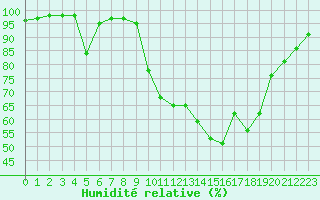 Courbe de l'humidit relative pour La Javie (04)