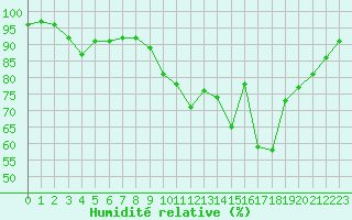Courbe de l'humidit relative pour Besanon (25)