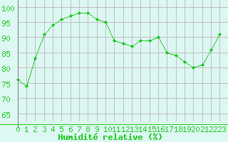 Courbe de l'humidit relative pour Melun (77)