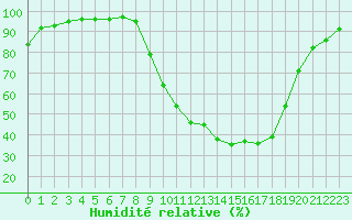 Courbe de l'humidit relative pour Vichy (03)