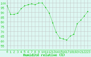 Courbe de l'humidit relative pour Niort (79)