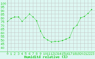 Courbe de l'humidit relative pour Fribourg (All)