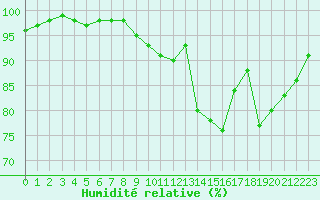 Courbe de l'humidit relative pour La Roche-sur-Yon (85)