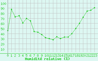 Courbe de l'humidit relative pour Sjenica