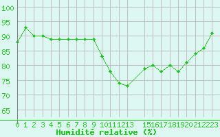 Courbe de l'humidit relative pour Florennes (Be)