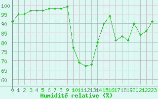 Courbe de l'humidit relative pour Ile d'Yeu - Saint-Sauveur (85)