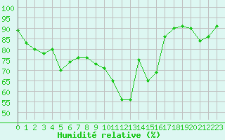 Courbe de l'humidit relative pour Anvers (Be)