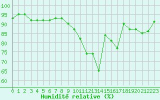 Courbe de l'humidit relative pour Sandillon (45)