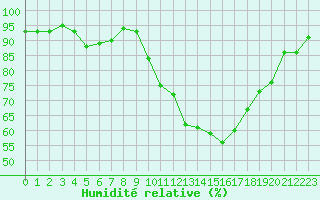 Courbe de l'humidit relative pour Avignon (84)