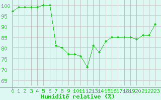 Courbe de l'humidit relative pour Stavoren Aws