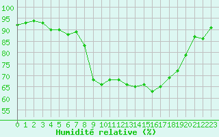 Courbe de l'humidit relative pour Bastia (2B)