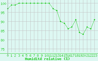 Courbe de l'humidit relative pour Lyon - Saint-Exupry (69)