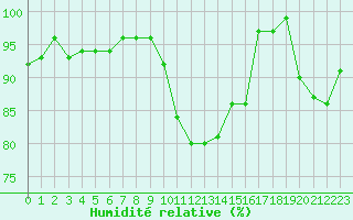 Courbe de l'humidit relative pour Spadeadam