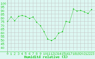 Courbe de l'humidit relative pour Robbia