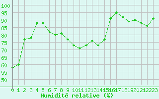 Courbe de l'humidit relative pour Toulouse-Francazal (31)