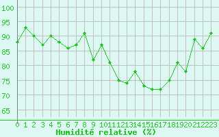 Courbe de l'humidit relative pour Fister Sigmundstad