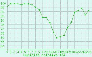 Courbe de l'humidit relative pour Niort (79)