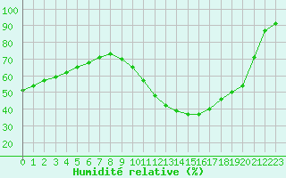 Courbe de l'humidit relative pour Poitiers (86)