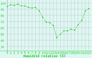 Courbe de l'humidit relative pour Selonnet (04)