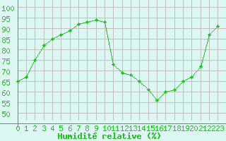 Courbe de l'humidit relative pour La Meyze (87)