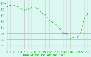 Courbe de l'humidit relative pour Caen (14)
