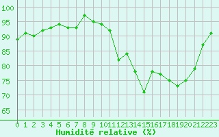 Courbe de l'humidit relative pour Cap de la Hve (76)