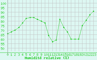 Courbe de l'humidit relative pour Charleville-Mzires / Mohon (08)