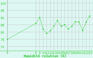 Courbe de l'humidit relative pour San Chierlo (It)