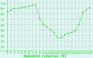 Courbe de l'humidit relative pour Nantes (44)