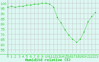 Courbe de l'humidit relative pour Saint-Germain-le-Guillaume (53)