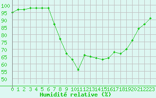 Courbe de l'humidit relative pour Elgoibar