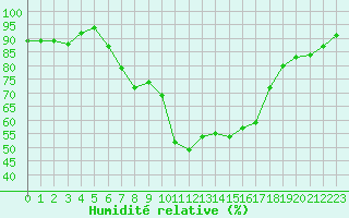 Courbe de l'humidit relative pour Terschelling Hoorn
