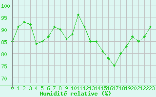 Courbe de l'humidit relative pour Lorient (56)