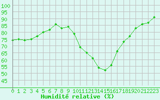 Courbe de l'humidit relative pour Saint-Maximin-la-Sainte-Baume (83)