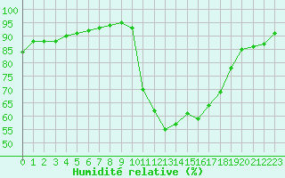 Courbe de l'humidit relative pour Ile d'Yeu - Saint-Sauveur (85)