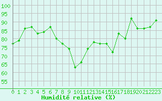 Courbe de l'humidit relative pour Trappes (78)