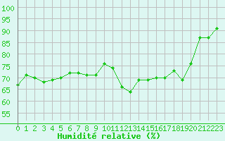 Courbe de l'humidit relative pour Cap Gris-Nez (62)