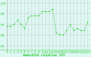 Courbe de l'humidit relative pour Trelly (50)