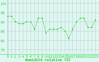 Courbe de l'humidit relative pour Saint-Georges-d'Oleron (17)