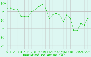 Courbe de l'humidit relative pour Lanvoc (29)