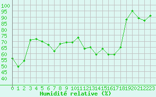 Courbe de l'humidit relative pour La Dle (Sw)