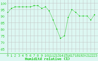 Courbe de l'humidit relative pour Frontenac (33)