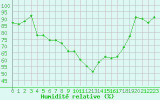 Courbe de l'humidit relative pour Auxerre-Perrigny (89)