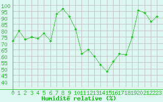 Courbe de l'humidit relative pour Formigures (66)